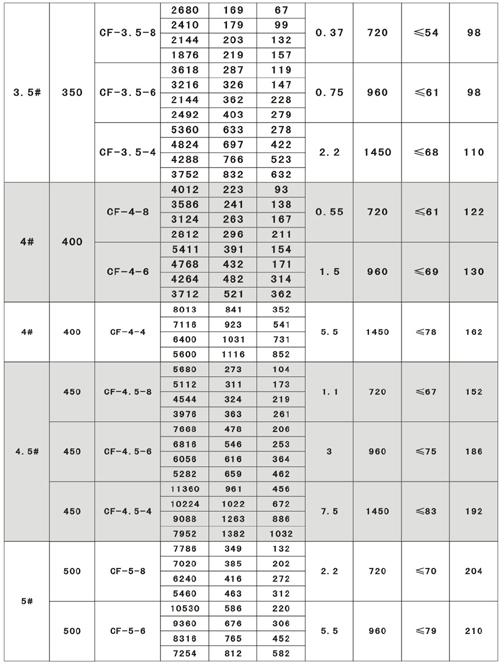 CF系列離心式管道排煙風機型號說明和性能參數表