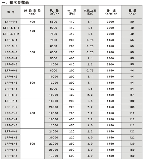 LFF系列冷庫專用風機技術參數表
